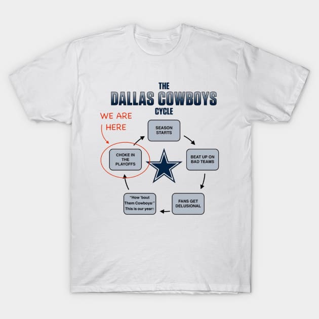 Dallas Cowboys Cycle.  Every Year T-Shirt by 3ric-